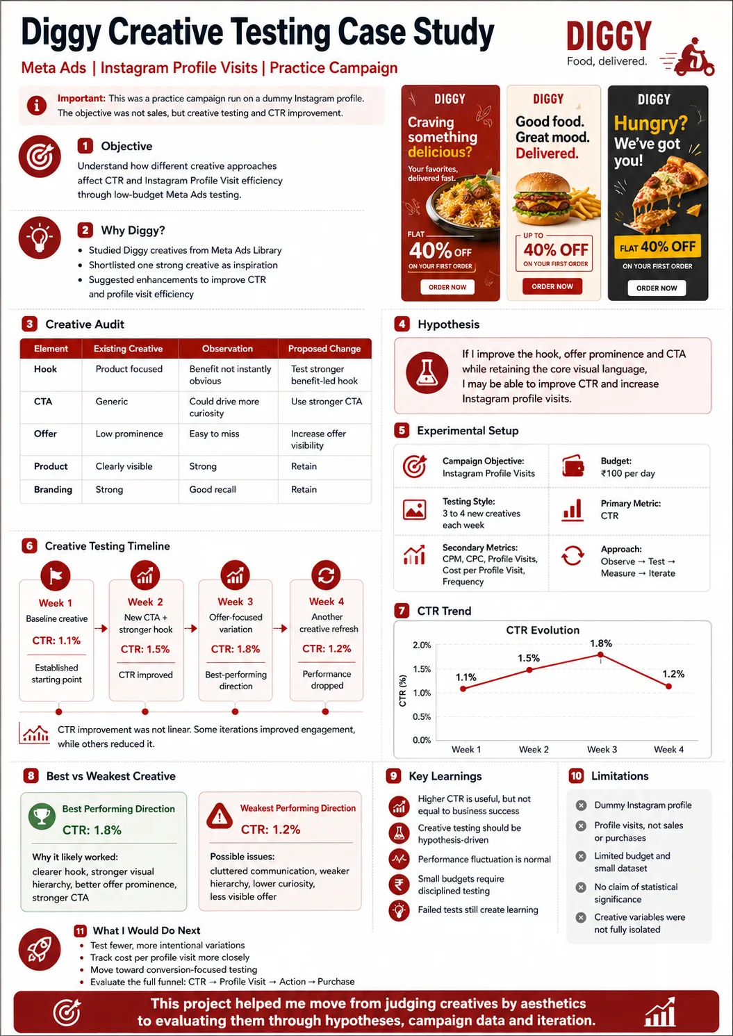 Diggy creative testing case study: a low-budget Meta Ads Instagram profile-visits practice campaign covering the objective, creative audit, hypothesis, weekly CTR testing, best vs weakest creative, and key learnings.