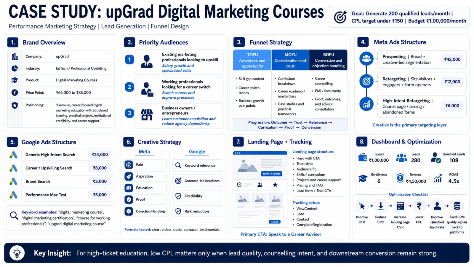 upGrad Digital Marketing Courses case study: performance marketing strategy covering brand overview, priority audiences, TOFU/MOFU/BOFU funnel strategy, Meta and Google Ads structure, creative strategy, landing page and tracking setup, and a results dashboard.